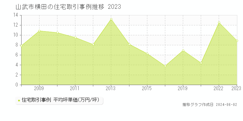 山武市横田の住宅価格推移グラフ 