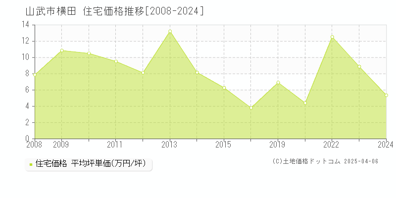 山武市横田の住宅価格推移グラフ 