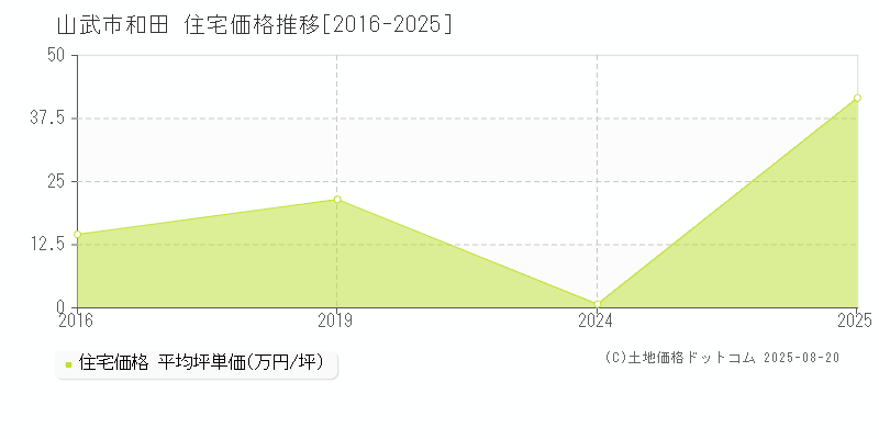 和田(山武市)の住宅価格推移グラフ(坪単価)[2016-2025年]
