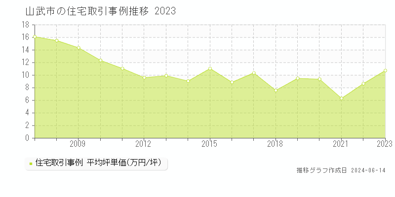 山武市の住宅取引価格推移グラフ 