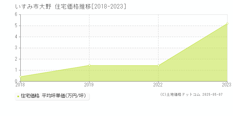 大野(いすみ市)の住宅価格推移グラフ(坪単価)[2018-2023年]