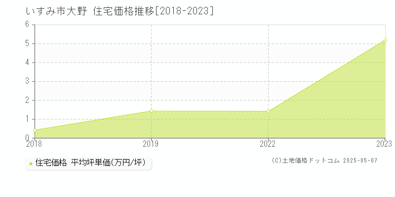 いすみ市大野の住宅取引価格推移グラフ 