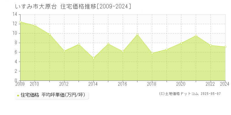 大原台(いすみ市)の住宅価格推移グラフ(坪単価)[2009-2024年]