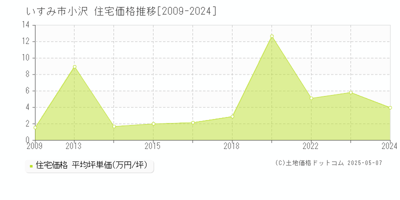 小沢(いすみ市)の住宅価格推移グラフ(坪単価)[2009-2024年]