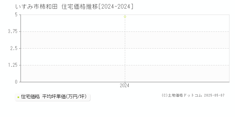 柿和田(いすみ市)の住宅価格推移グラフ(坪単価)[2024-2024年]