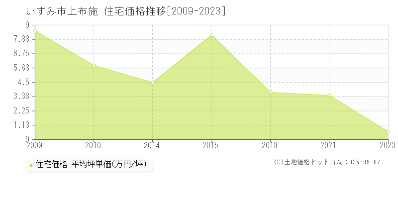 上布施(いすみ市)の住宅価格推移グラフ(坪単価)[2009-2023年]