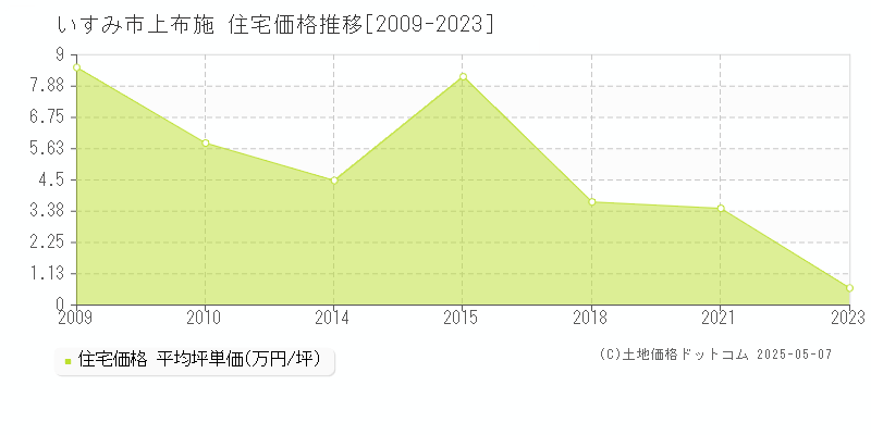 いすみ市上布施の住宅取引価格推移グラフ 