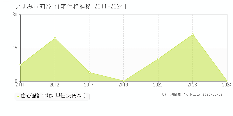 苅谷(いすみ市)の住宅価格推移グラフ(坪単価)[2011-2024年]