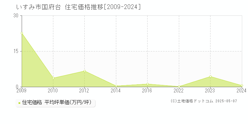 国府台(いすみ市)の住宅価格推移グラフ(坪単価)[2009-2024年]