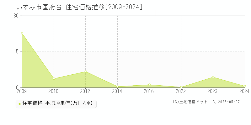 いすみ市国府台の住宅取引価格推移グラフ 