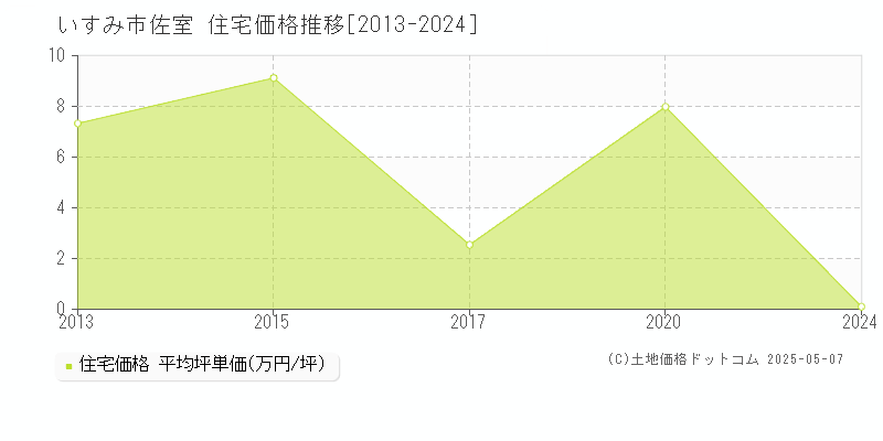 佐室(いすみ市)の住宅価格推移グラフ(坪単価)[2013-2024年]