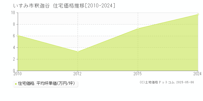 釈迦谷(いすみ市)の住宅価格推移グラフ(坪単価)[2010-2024年]