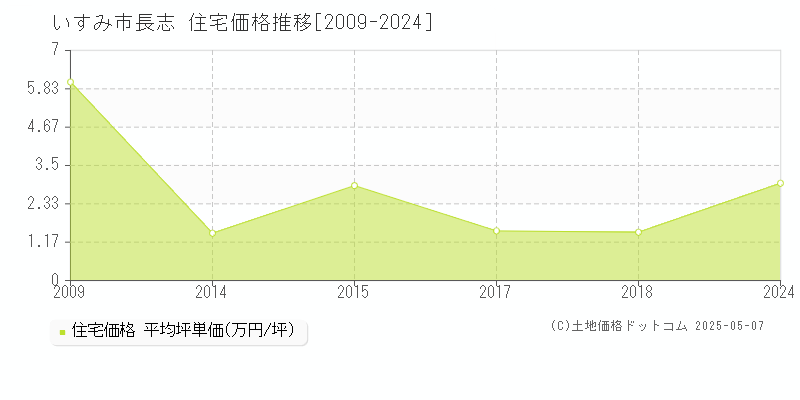 長志(いすみ市)の住宅価格推移グラフ(坪単価)[2009-2024年]