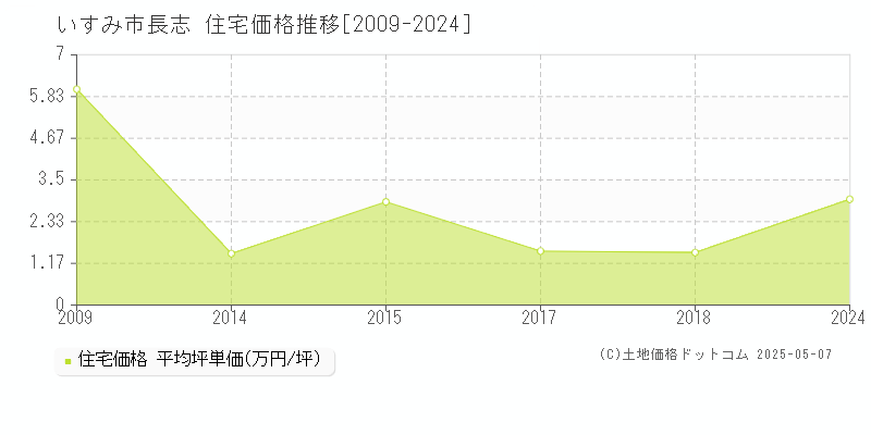 いすみ市長志の住宅取引価格推移グラフ 