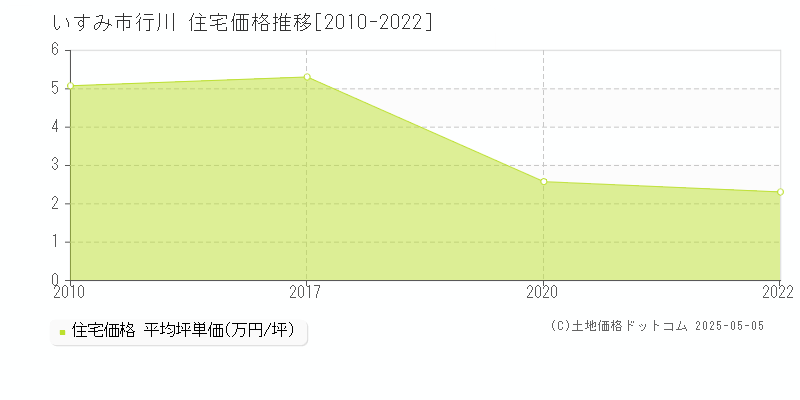 行川(いすみ市)の住宅価格推移グラフ(坪単価)[2010-2022年]