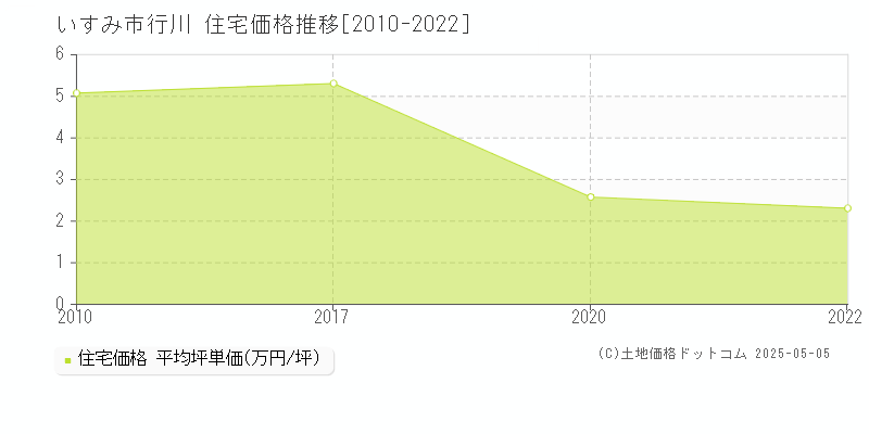 いすみ市行川の住宅価格推移グラフ 