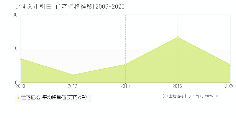 引田(いすみ市)の住宅価格推移グラフ(坪単価)[2009-2020年]