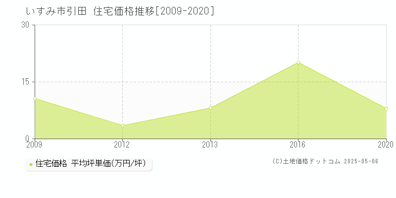 いすみ市引田の住宅取引価格推移グラフ 
