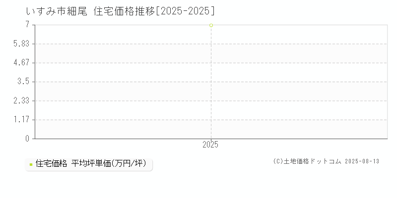 細尾(いすみ市)の住宅価格推移グラフ(坪単価)[2025-2025年]