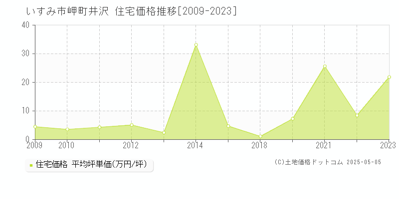 岬町井沢(いすみ市)の住宅価格推移グラフ(坪単価)[2009-2023年]