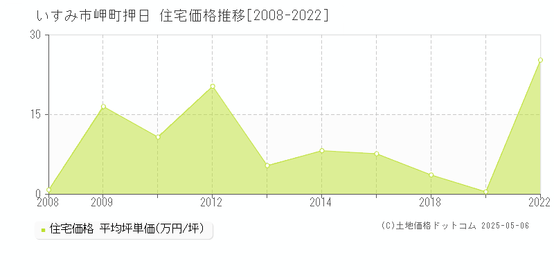 岬町押日(いすみ市)の住宅価格推移グラフ(坪単価)[2008-2022年]