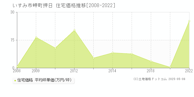 いすみ市岬町押日の住宅価格推移グラフ 