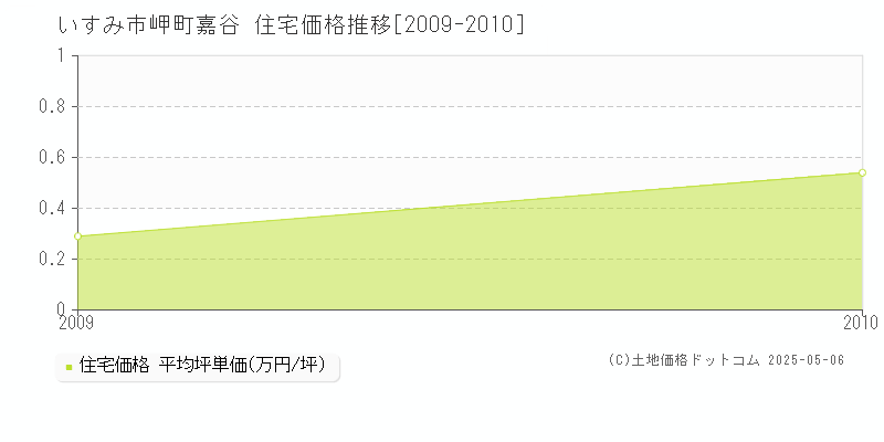 岬町嘉谷(いすみ市)の住宅価格推移グラフ(坪単価)[2009-2010年]
