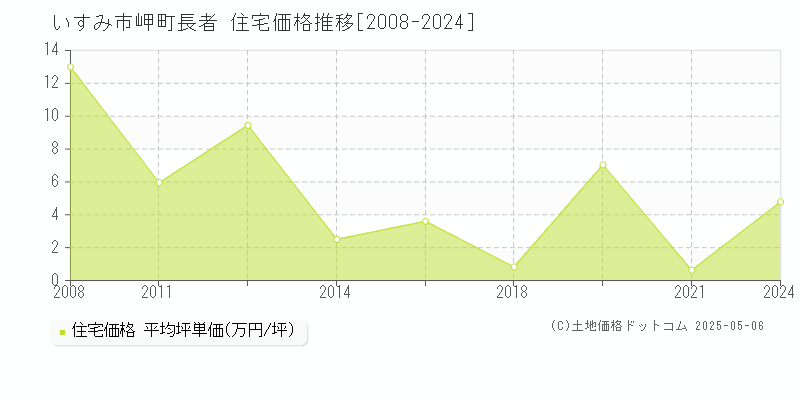岬町長者(いすみ市)の住宅価格推移グラフ(坪単価)[2008-2024年]