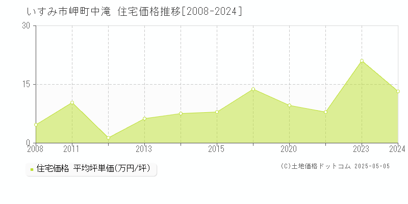 岬町中滝(いすみ市)の住宅価格推移グラフ(坪単価)[2008-2024年]
