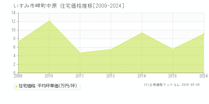 岬町中原(いすみ市)の住宅価格推移グラフ(坪単価)[2009-2024年]