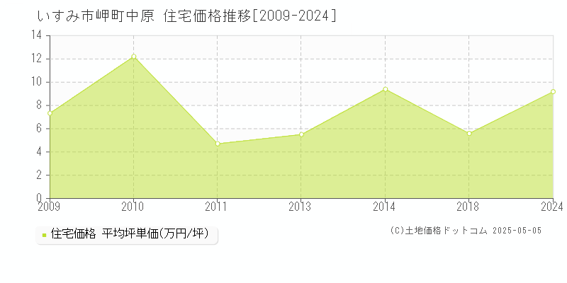 いすみ市岬町中原の住宅取引価格推移グラフ 