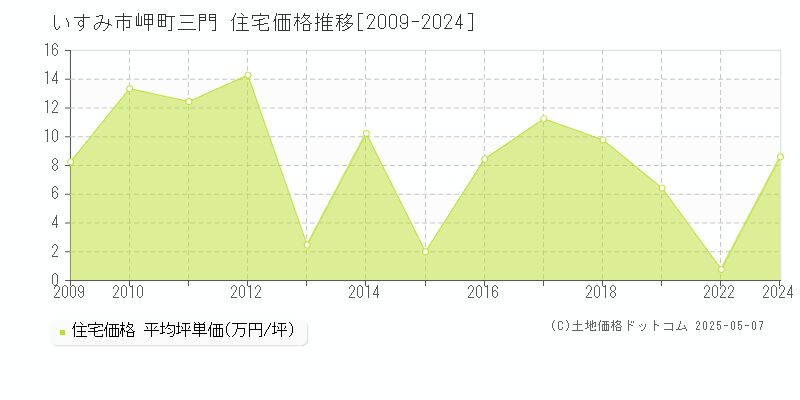 岬町三門(いすみ市)の住宅価格推移グラフ(坪単価)[2009-2024年]