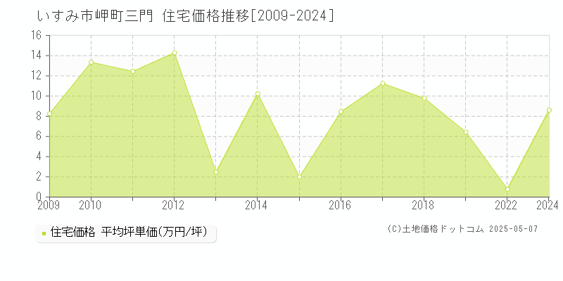 いすみ市岬町三門の住宅価格推移グラフ 