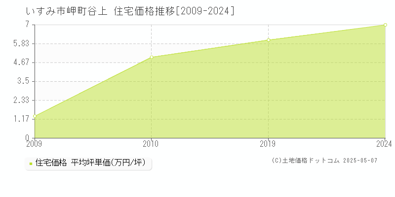 岬町谷上(いすみ市)の住宅価格推移グラフ(坪単価)[2009-2024年]