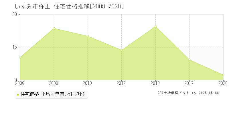 いすみ市弥正の住宅取引価格推移グラフ 