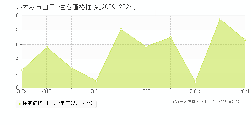 山田(いすみ市)の住宅価格推移グラフ(坪単価)[2009-2024年]
