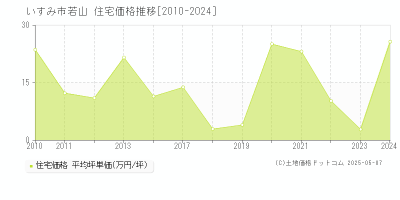 若山(いすみ市)の住宅価格推移グラフ(坪単価)[2010-2024年]