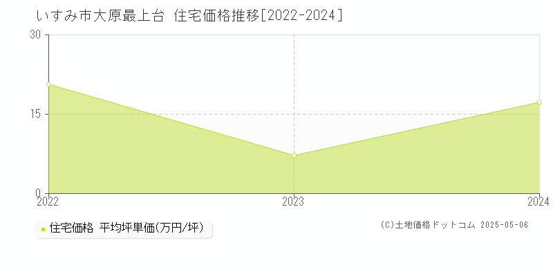 いすみ市大原最上台の住宅取引価格推移グラフ 