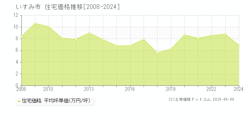 いすみ市(千葉県)の住宅価格推移グラフ(坪単価)[2008-2024年]