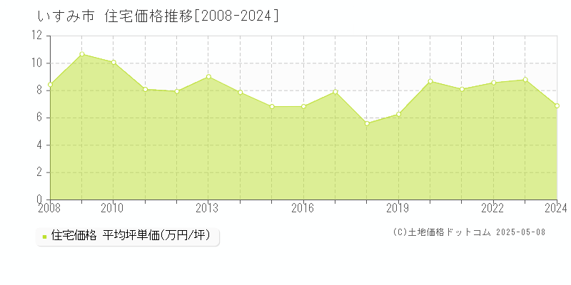 いすみ市の住宅価格推移グラフ 