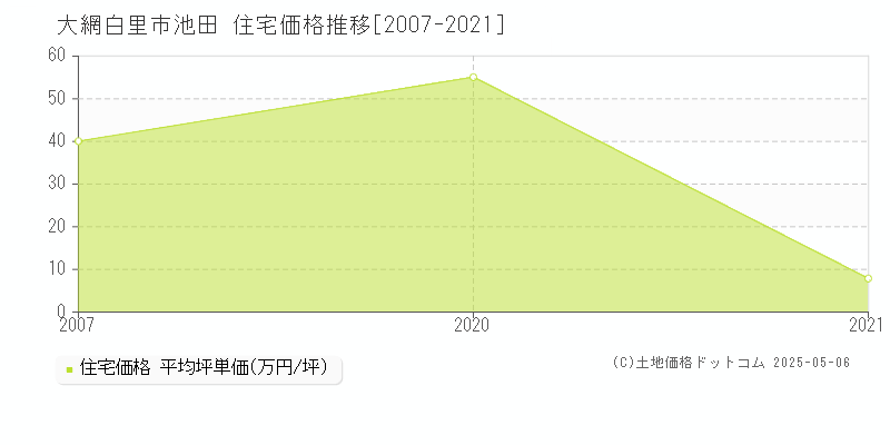 池田(大網白里市)の住宅価格推移グラフ(坪単価)[2007-2021年]