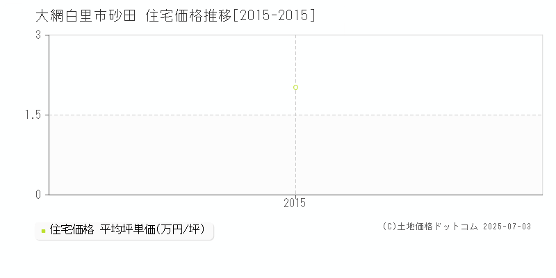 砂田(大網白里市)の住宅価格推移グラフ(坪単価)[2015-2015年]
