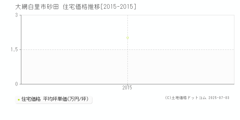 大網白里市砂田の住宅価格推移グラフ 