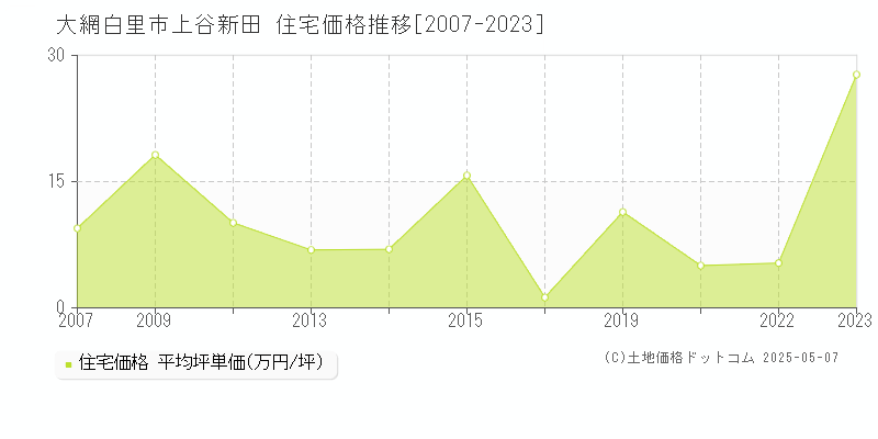 上谷新田(大網白里市)の住宅価格推移グラフ(坪単価)[2007-2023年]