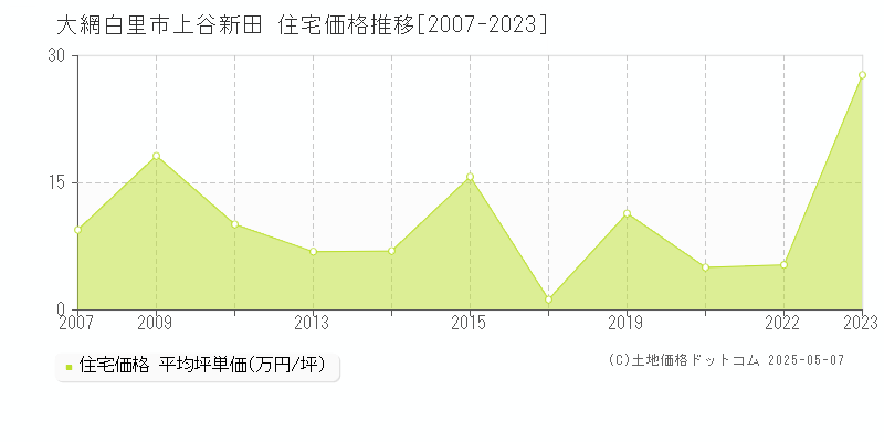 大網白里市上谷新田の住宅価格推移グラフ 