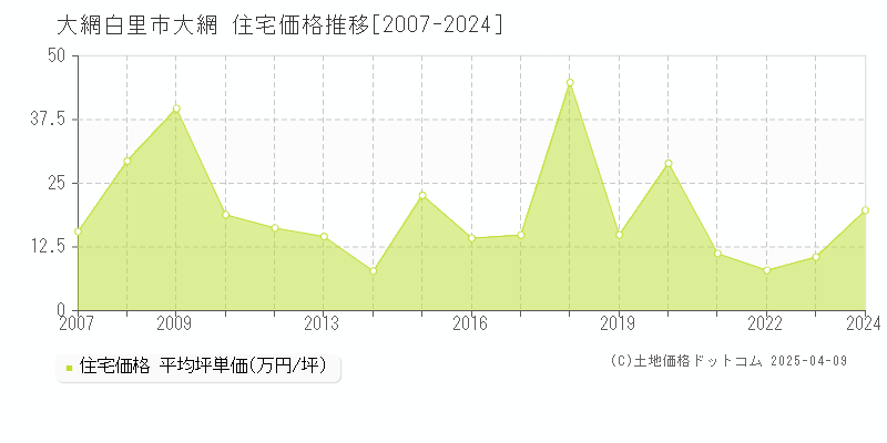 大網白里市大網の住宅価格推移グラフ 