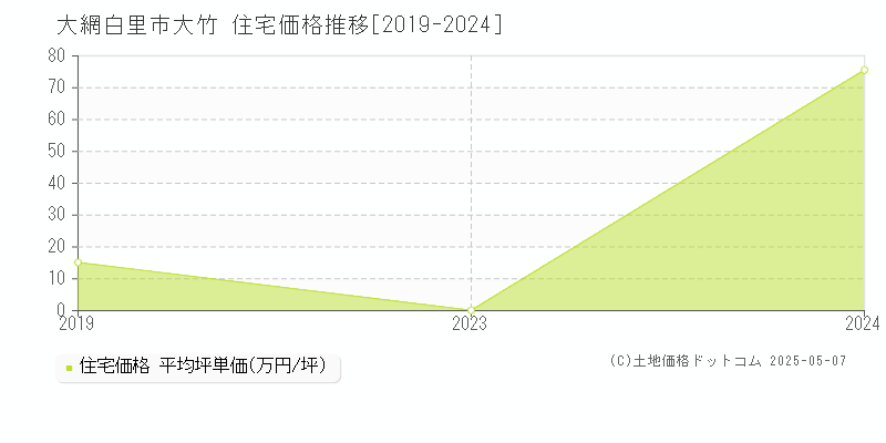 大網白里市大竹の住宅価格推移グラフ 