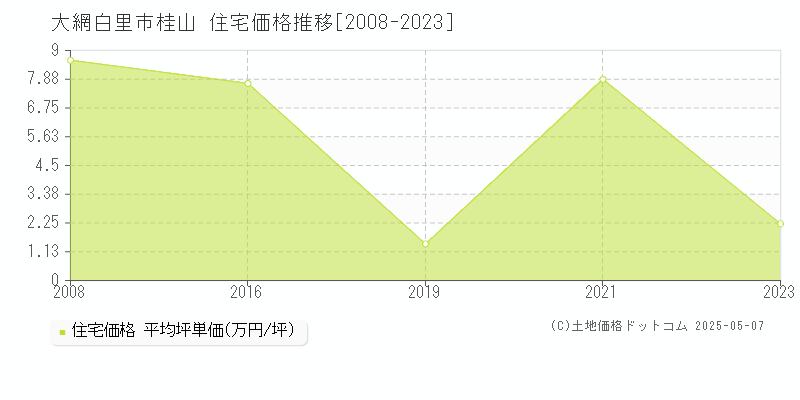 桂山(大網白里市)の住宅価格推移グラフ(坪単価)[2008-2023年]
