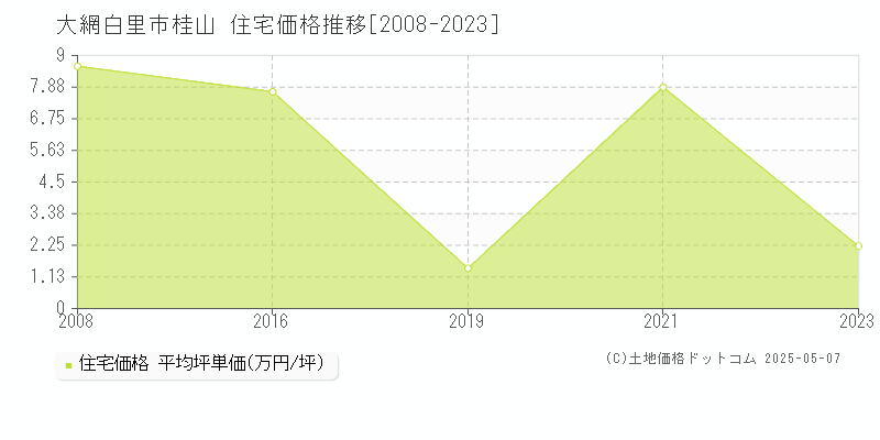 大網白里市桂山の住宅価格推移グラフ 