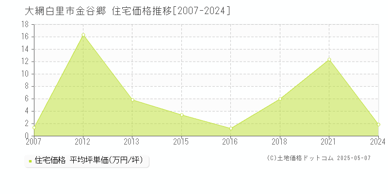 金谷郷(大網白里市)の住宅価格推移グラフ(坪単価)[2007-2024年]